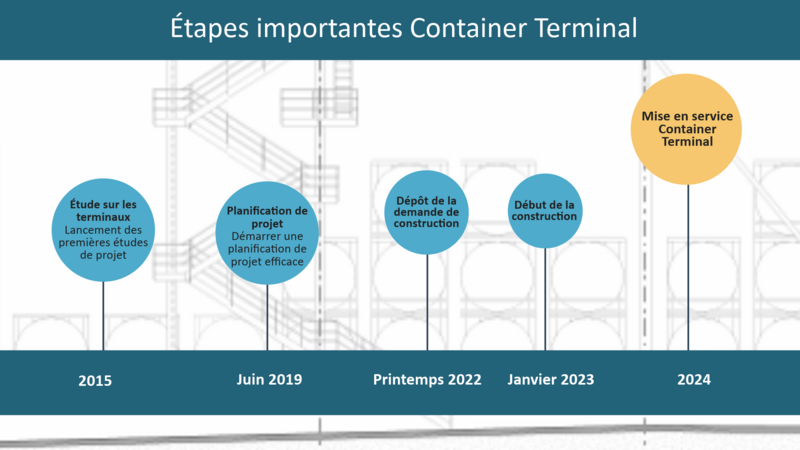 Meilensteine Container Terminal