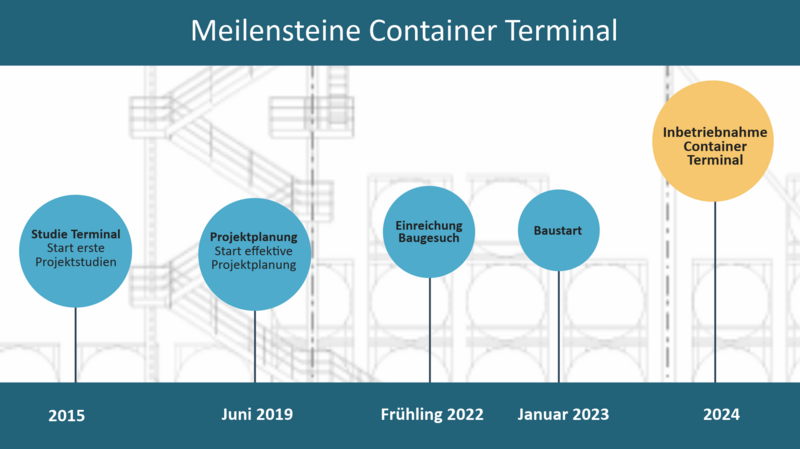Meilensteine Container Terminal